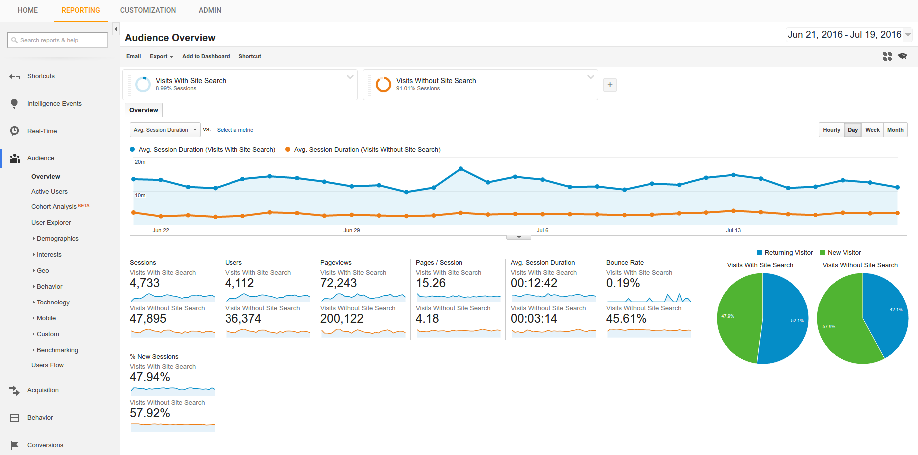 graphic 2: audience overview