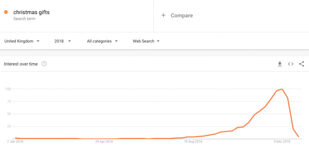 Google Trends Christmas gifts Google Trends Christmas gifts