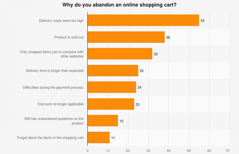 Reasons shopping cart abandonment Reasons shopping cart abandonment