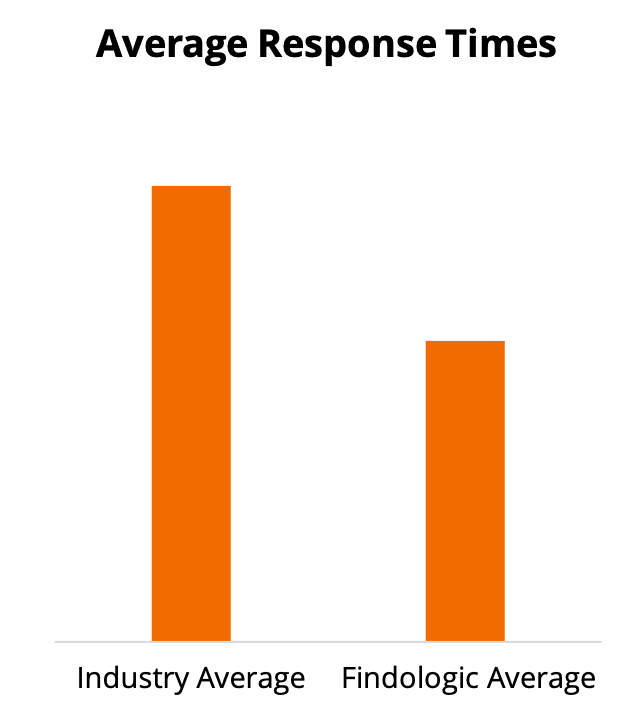 response times
