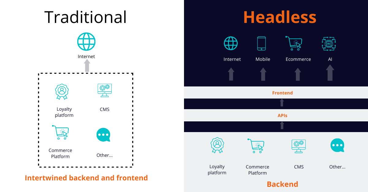 Traditional vs Headless CMS