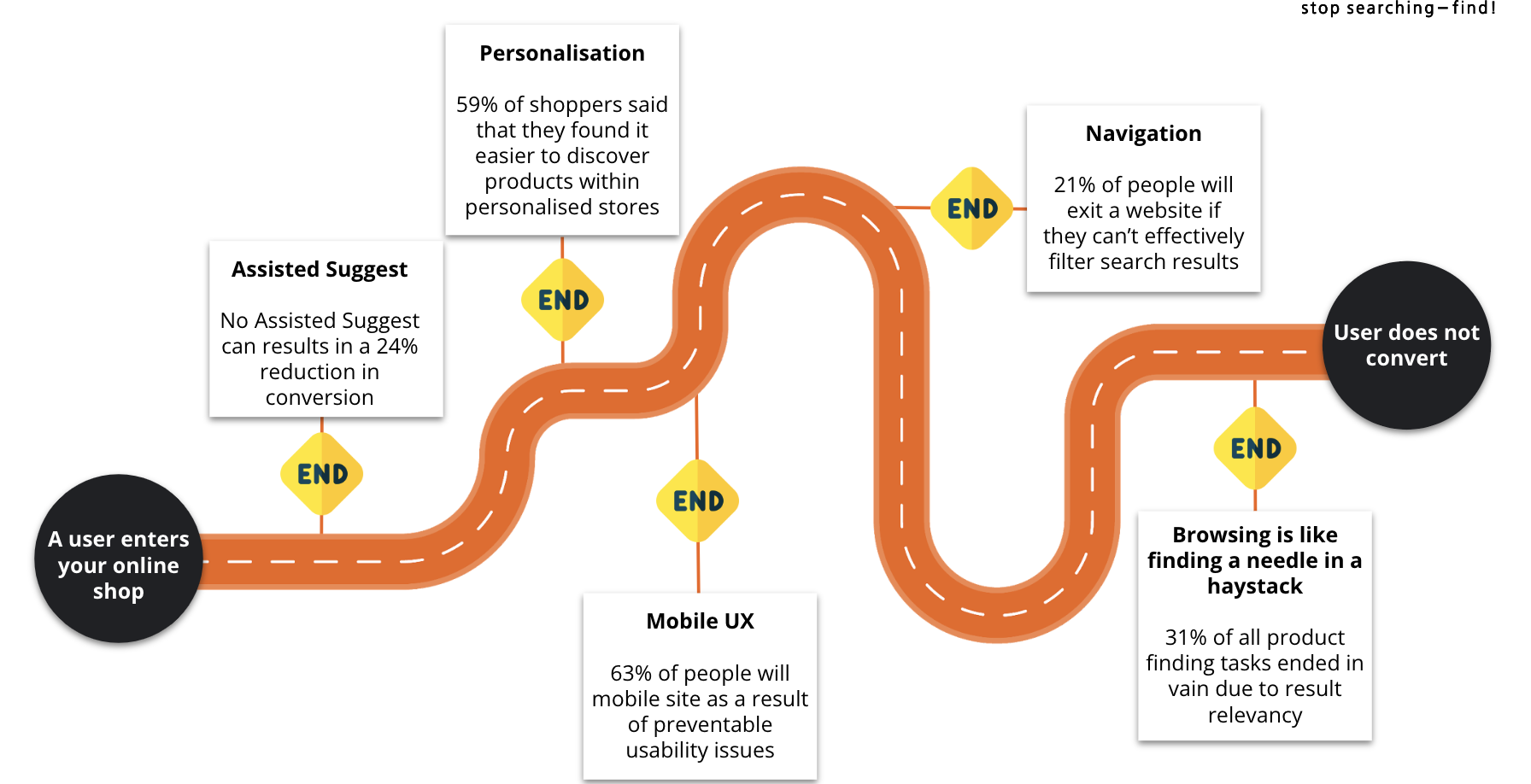 Ecommerce site search mapping