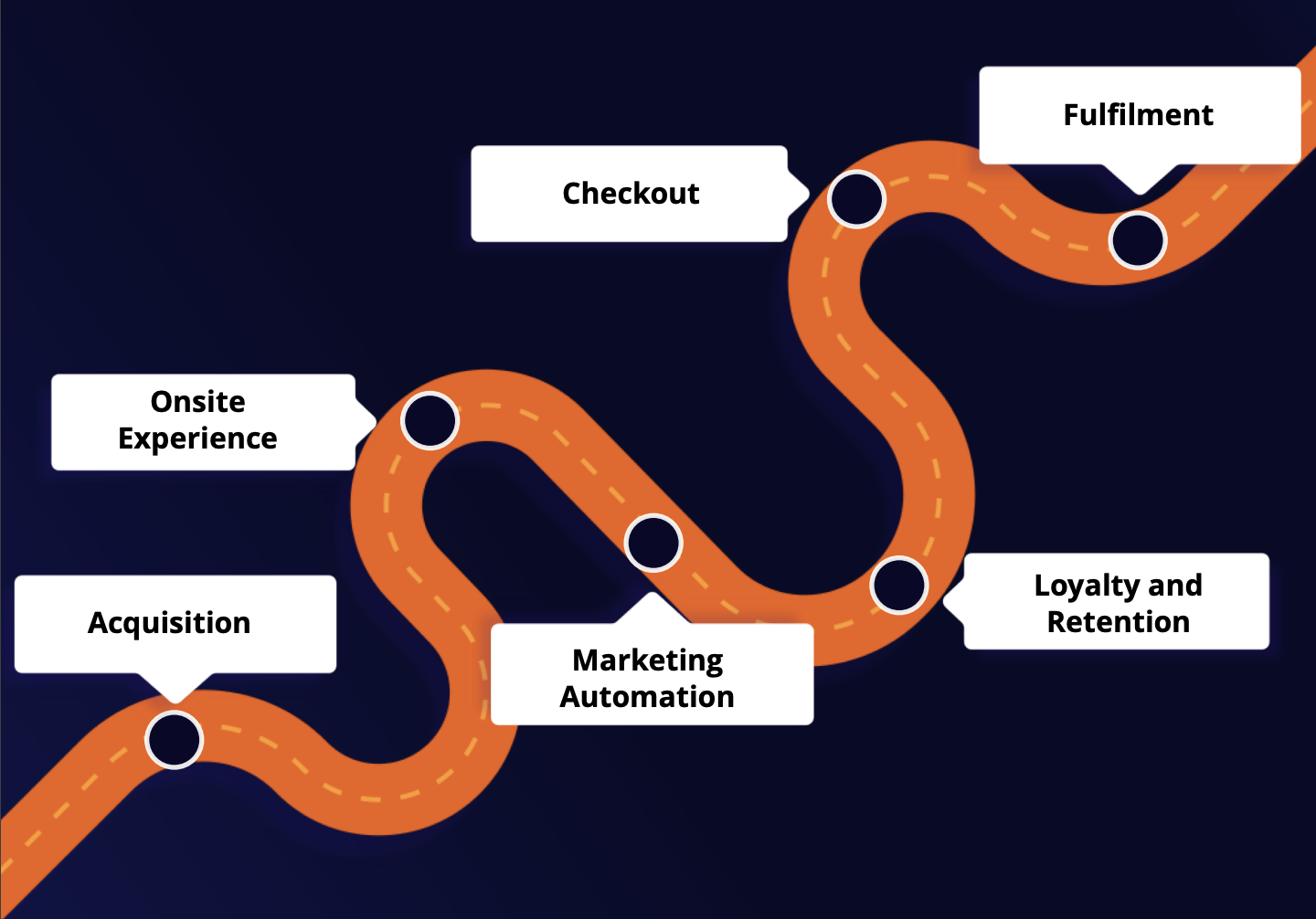 Composable commerce visual